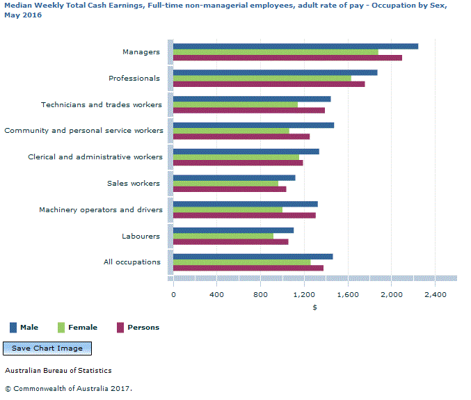 Graph Image for Median Weekly Total Cash Earnings, Full-time non-managerial employees, adult rate of pay - Occupation by Sex, May 2016